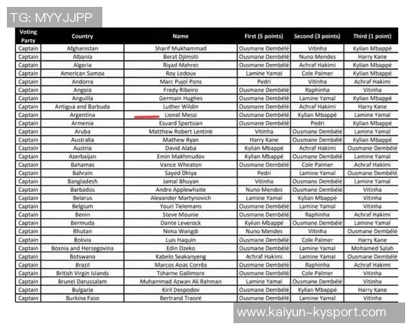 全球超1300万票投票支持FIFA最佳奖项评选正式启动